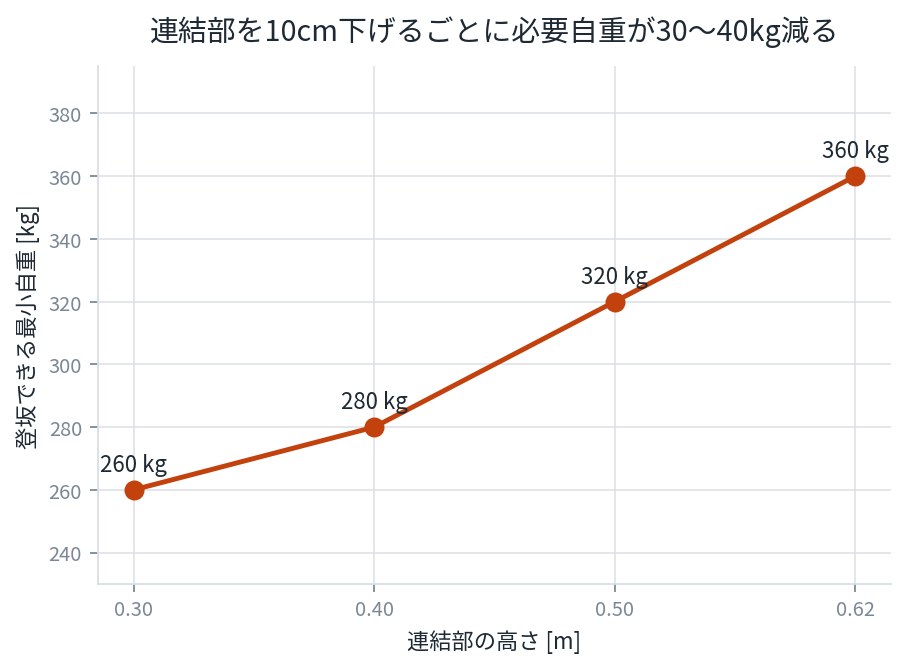 連結部の高さと登坂に必要な最小自重の関係を示したグラフ