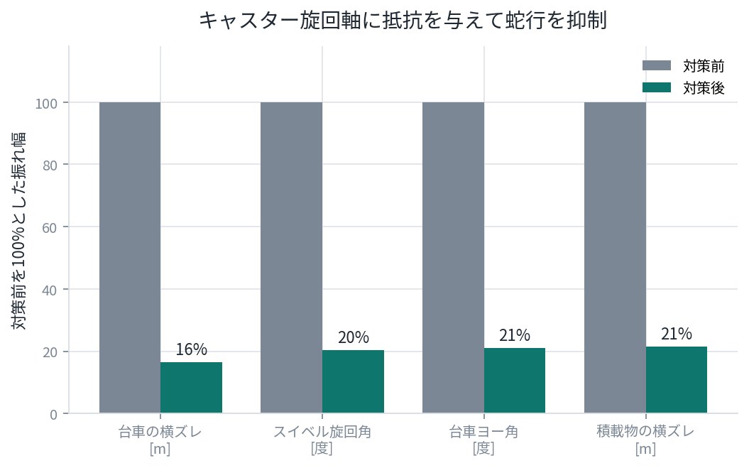 蛇行対策の前後で、横ズレ振幅など4指標を比較したグラフ
