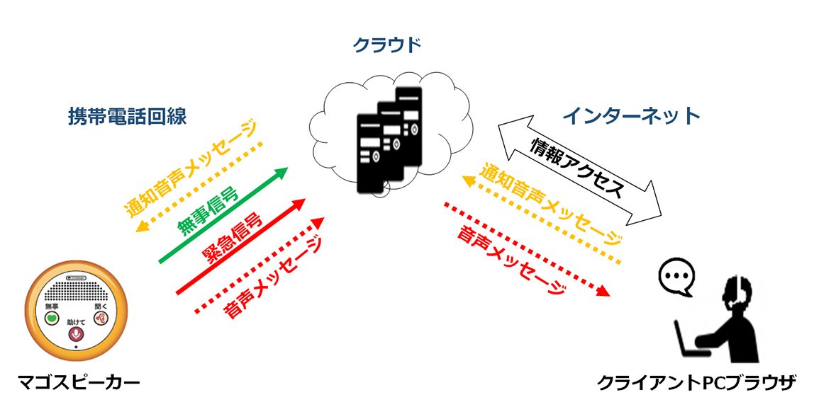 マゴスピーカー システム構成図