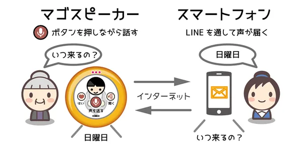 マゴスピーカー システム構成